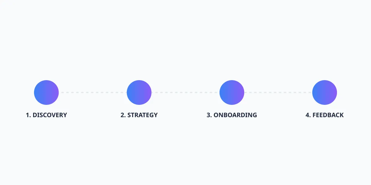 Septra 4-step partnership journey